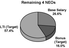 NEOs PIE CHART